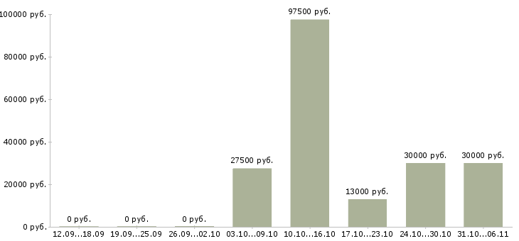Вакансии ежедневно в Воронеже - Медиана зарплат ежедневно в Воронеже за 2 месяца