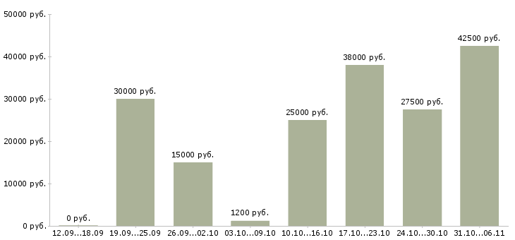 Вакансии ежедневно в Екатеринбурге - Медиана зарплат ежедневно в Екатеринбурге за 2 месяца