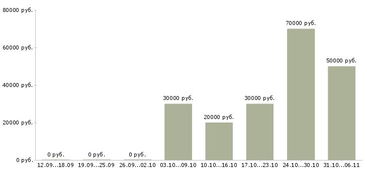 Вакансии ежедневно в Иваново - Медиана зарплат ежедневно в Иваново за 2 месяца