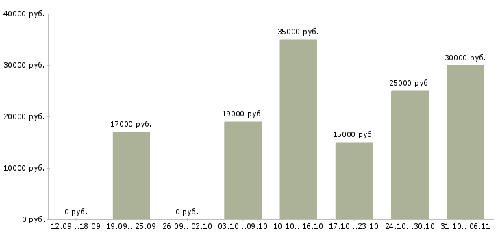 Вакансии ежедневно в Ижевске - Медиана зарплат ежедневно в Ижевске за 2 месяца