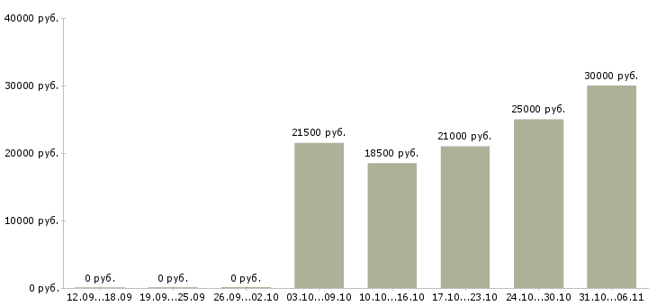 Вакансии ежедневно в Иркутске - Медиана зарплат ежедневно в Иркутске за 2 месяца