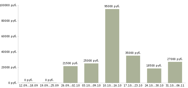 Вакансии ежедневно в Казани - Медиана зарплат ежедневно в Казани за 2 месяца