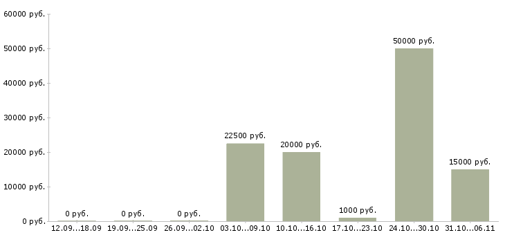 Вакансии ежедневно в Калининграде - Медиана зарплат ежедневно в Калининграде за 2 месяца