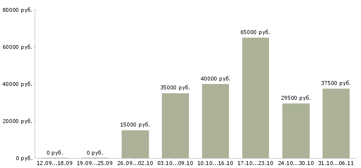 Вакансии ежедневно в Калуге - Медиана зарплат ежедневно в Калуге за 2 месяца
