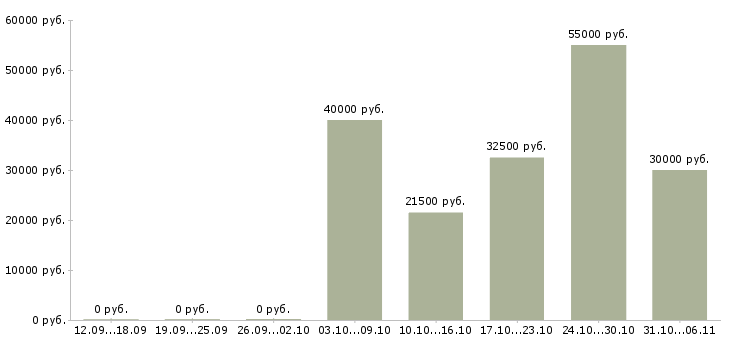 Вакансии ежедневно в Кемерово - Медиана зарплат ежедневно в Кемерово за 2 месяца