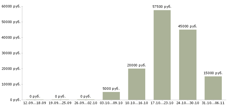 Вакансии ежедневно в Кирове - Медиана зарплат ежедневно в Кирове за 2 месяца