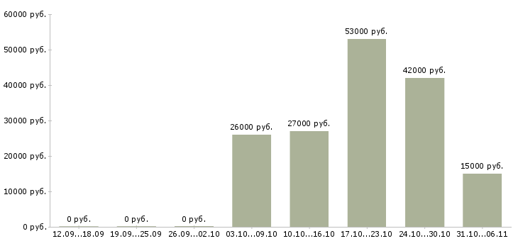 Вакансии ежедневно в Костроме - Медиана зарплат ежедневно в Костроме за 2 месяца