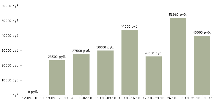 Вакансии ежедневно в Краснодаре - Медиана зарплат ежедневно в Краснодаре за 2 месяца