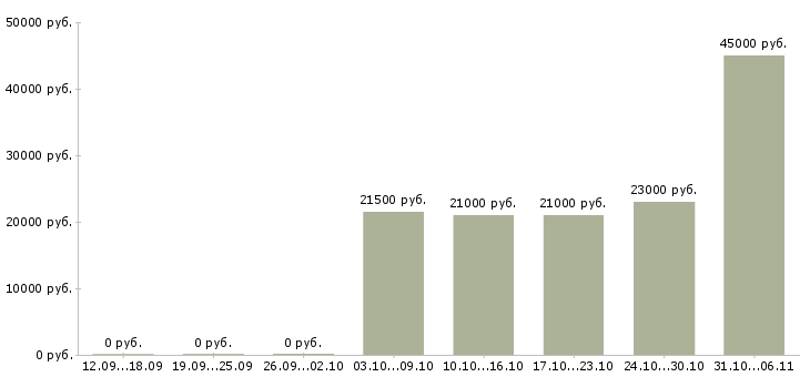 Вакансии ежедневно в Красноярске - Медиана зарплат ежедневно в Красноярске за 2 месяца