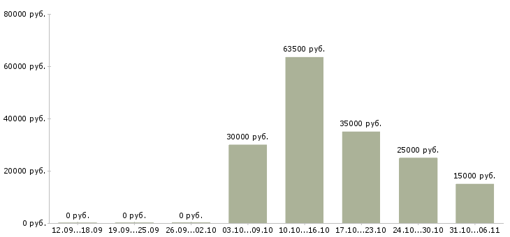 Вакансии ежедневно в Кургане - Медиана зарплат ежедневно в Кургане за 2 месяца