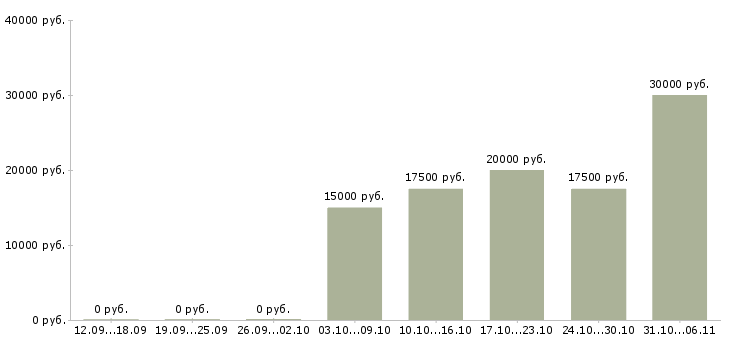 Вакансии ежедневно в Курске - Медиана зарплат ежедневно в Курске за 2 месяца