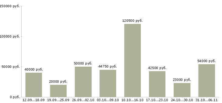 Вакансии ежедневно в Москве - Медиана зарплат ежедневно в Москве за 2 месяца