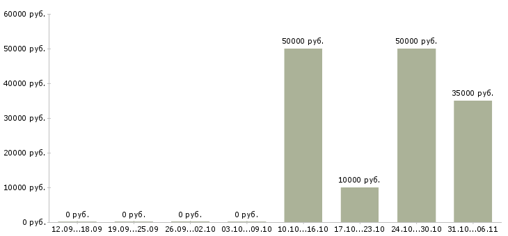 Вакансии ежедневно в Мурманске - Медиана зарплат ежедневно в Мурманске за 2 месяца