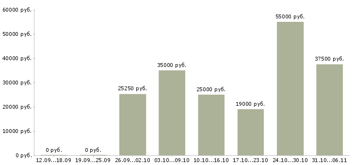 Вакансии ежедневно в Новосибирске - Медиана зарплат ежедневно в Новосибирске за 2 месяца