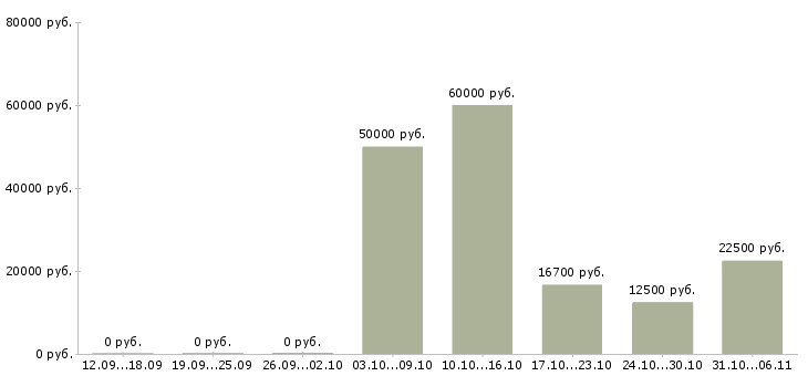 Вакансии ежедневно в Оренбурге - Медиана зарплат ежедневно в Оренбурге за 2 месяца