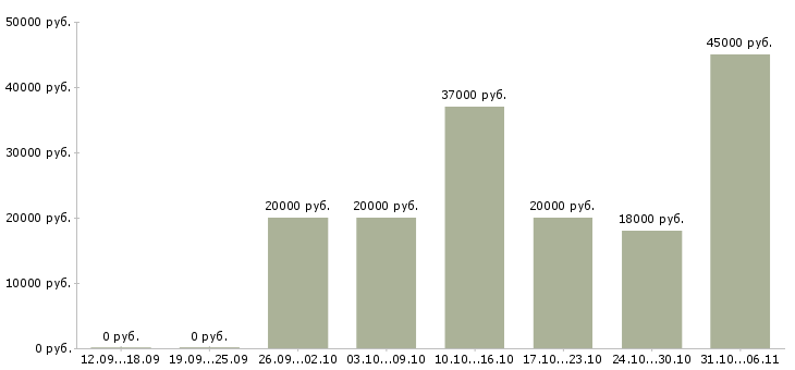 Вакансии ежедневно в Орле - Медиана зарплат ежедневно в Орле за 2 месяца