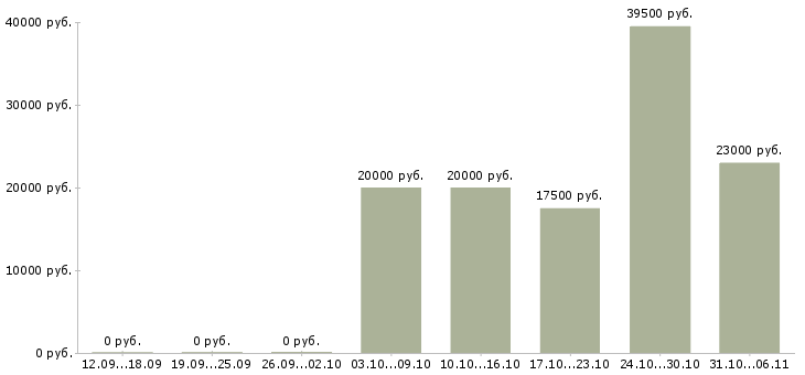 Вакансии ежедневно в Пензе - Медиана зарплат ежедневно в Пензе за 2 месяца