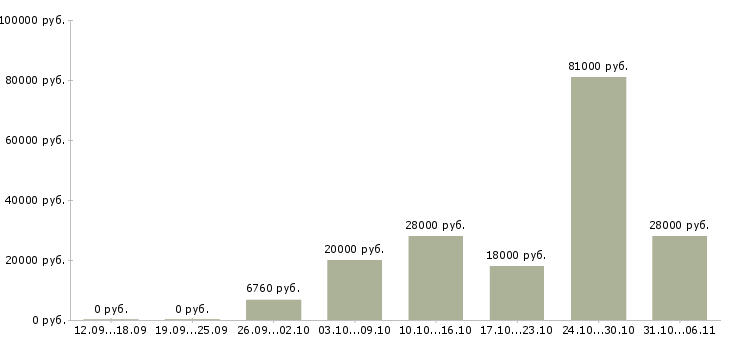 Вакансии ежедневно в Перми - Медиана зарплат ежедневно в Перми за 2 месяца