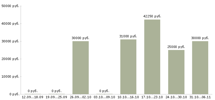 Вакансии ежедневно в Подольске - Медиана зарплат ежедневно в Подольске за 2 месяца