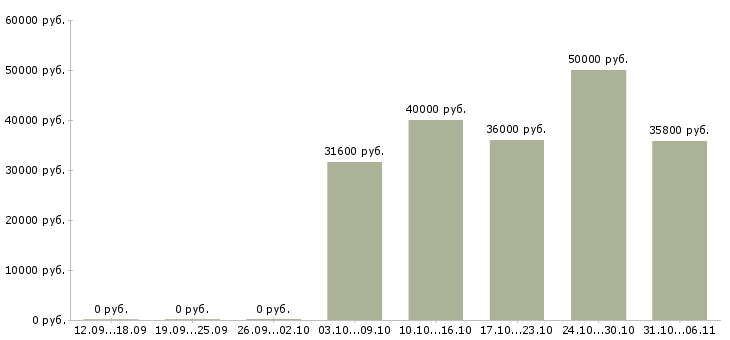 Вакансии ежедневно в Пскове - Медиана зарплат ежедневно в Пскове за 2 месяца