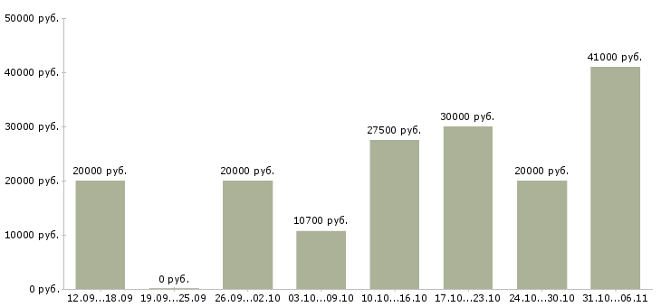Вакансии ежедневно в Рязани - Медиана зарплат ежедневно в Рязани за 2 месяца