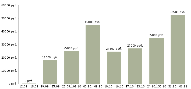 Вакансии ежедневно в Самаре - Медиана зарплат ежедневно в Самаре за 2 месяца