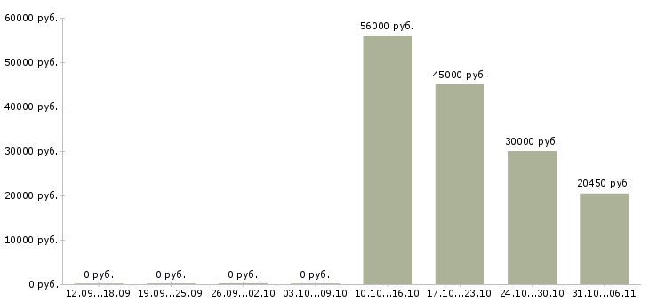 Вакансии ежедневно в Саранске - Медиана зарплат ежедневно в Саранске за 2 месяца