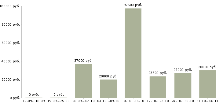 Вакансии ежедневно в Саратове - Медиана зарплат ежедневно в Саратове за 2 месяца