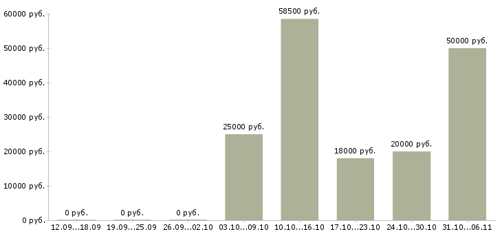 Вакансии ежедневно в Смоленске - Медиана зарплат ежедневно в Смоленске за 2 месяца