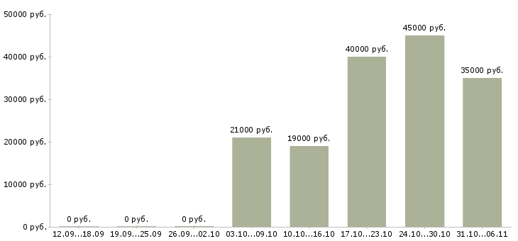 Вакансии ежедневно в Ставрополе - Медиана зарплат ежедневно в Ставрополе за 2 месяца