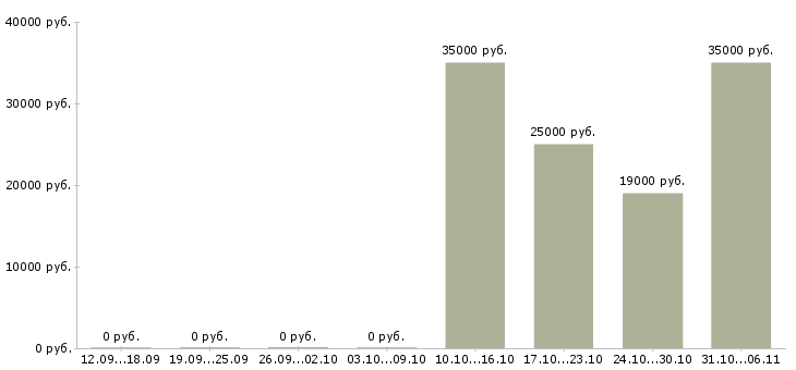 Вакансии ежедневно в Сургуте - Медиана зарплат ежедневно в Сургуте за 2 месяца