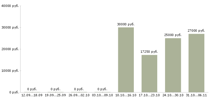 Вакансии ежедневно в Сыктывкаре - Медиана зарплат ежедневно в Сыктывкаре за 2 месяца
