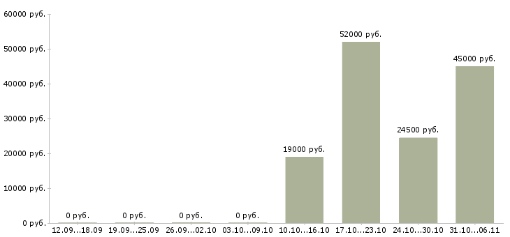 Вакансии ежедневно в Тамбове - Медиана зарплат ежедневно в Тамбове за 2 месяца