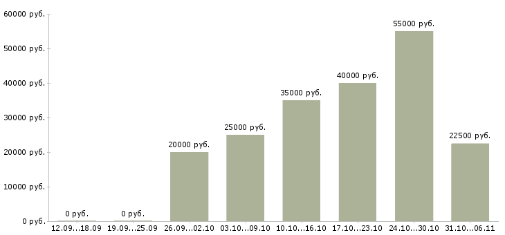 Вакансии ежедневно в Тольятти - Медиана зарплат ежедневно в Тольятти за 2 месяца