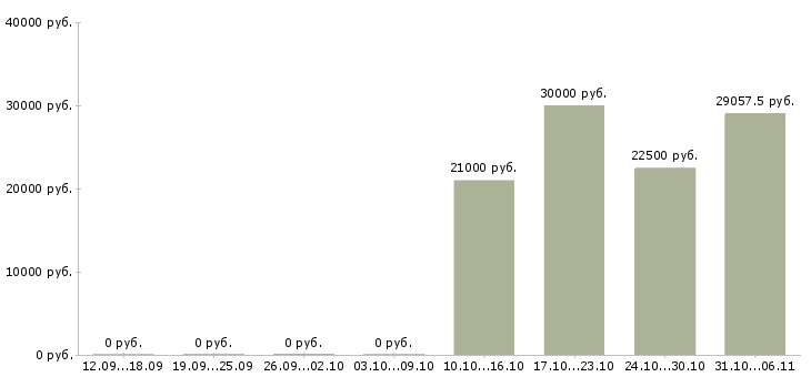 Вакансии ежедневно в Туле - Медиана зарплат ежедневно в Туле за 2 месяца