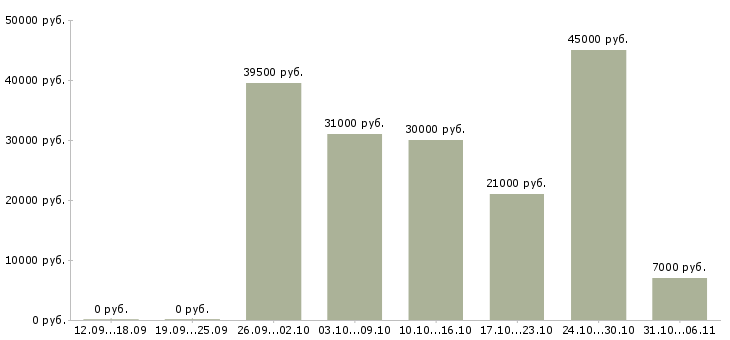 Вакансии ежедневно в Тюмени - Медиана зарплат ежедневно в Тюмени за 2 месяца