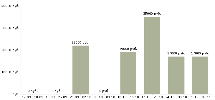 Вакансии ежедневно в Уфе - Медиана зарплат ежедневно в Уфе за 2 месяца