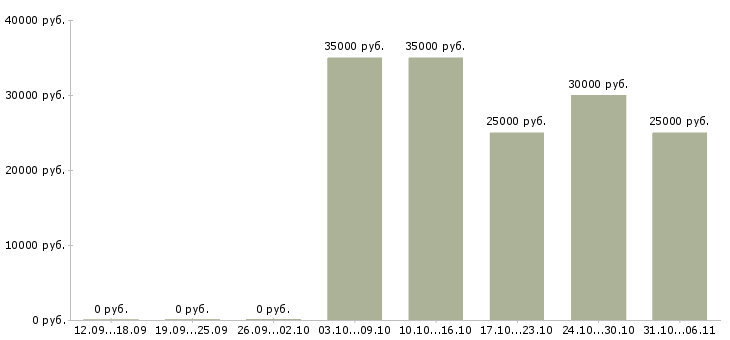 Вакансии ежедневно в Хабаровске - Медиана зарплат ежедневно в Хабаровске за 2 месяца