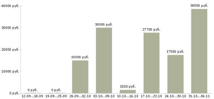 Вакансии ежедневно в Чебоксарах - Медиана зарплат ежедневно в Чебоксарах за 2 месяца