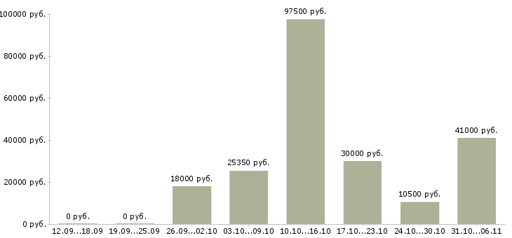 Вакансии ежедневно в Челябинске - Медиана зарплат ежедневно в Челябинске за 2 месяца