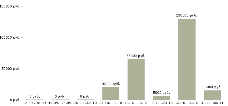 Вакансии ежедневно в Чите - Медиана зарплат ежедневно в Чите за 2 месяца