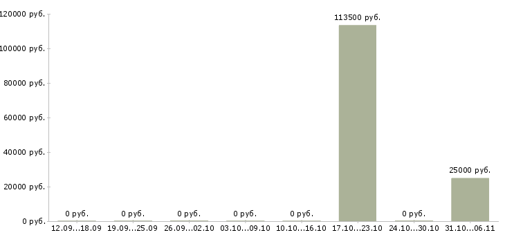 Вакансии тестировщик в Воронеже - Медиана зарплат тестировщик в Воронеже за 2 месяца