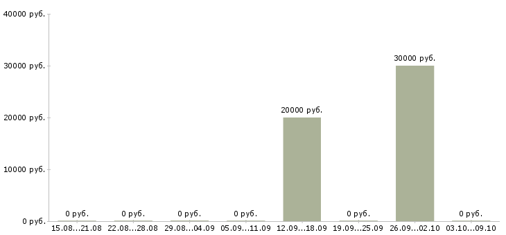 Вакансии тестировщик в Иваново - Медиана зарплат тестировщик в Иваново за 2 месяца
