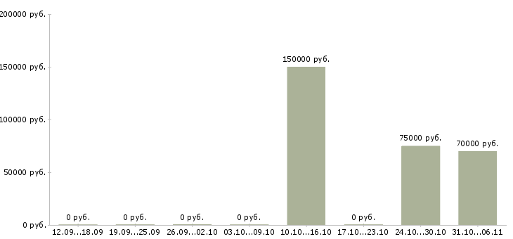 Вакансии тестировщик в Казани - Медиана зарплат тестировщик в Казани за 2 месяца
