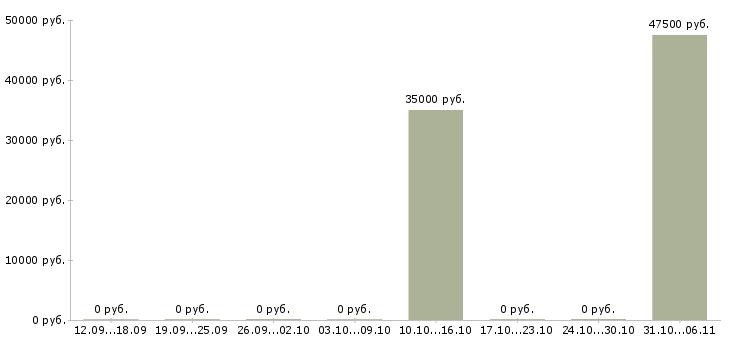 Вакансии тестировщик в Красноярске - Медиана зарплат тестировщик в Красноярске за 2 месяца