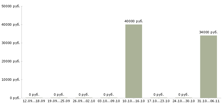 Вакансии тестировщик в Самаре - Медиана зарплат тестировщик в Самаре за 2 месяца