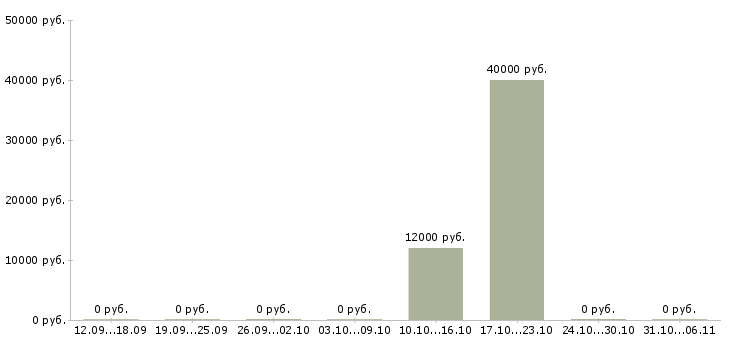 Вакансии тестировщик в Тольятти - Медиана зарплат тестировщик в Тольятти за 2 месяца