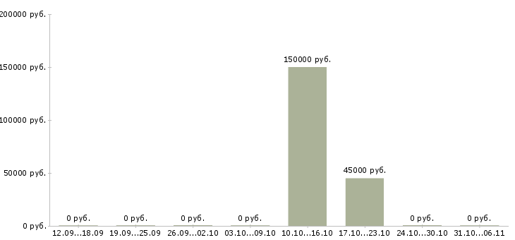 Вакансии тестировщик в Тюмени - Медиана зарплат тестировщик в Тюмени за 2 месяца