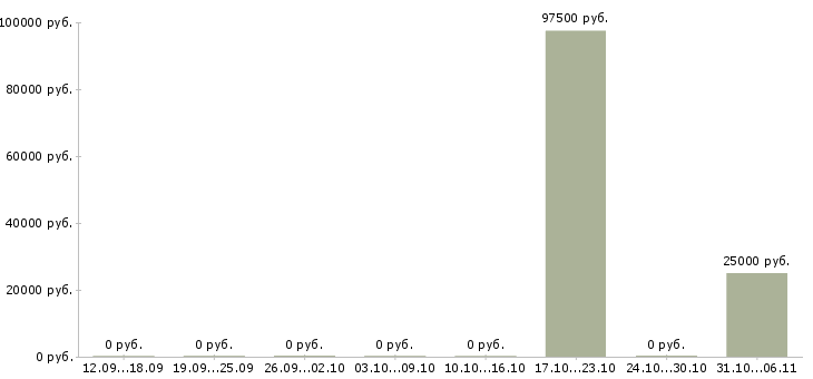 Вакансии тестировщик в Уфе - Медиана зарплат тестировщик в Уфе за 2 месяца