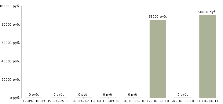Вакансии тестировщик в Челябинске - Медиана зарплат тестировщик в Челябинске за 2 месяца